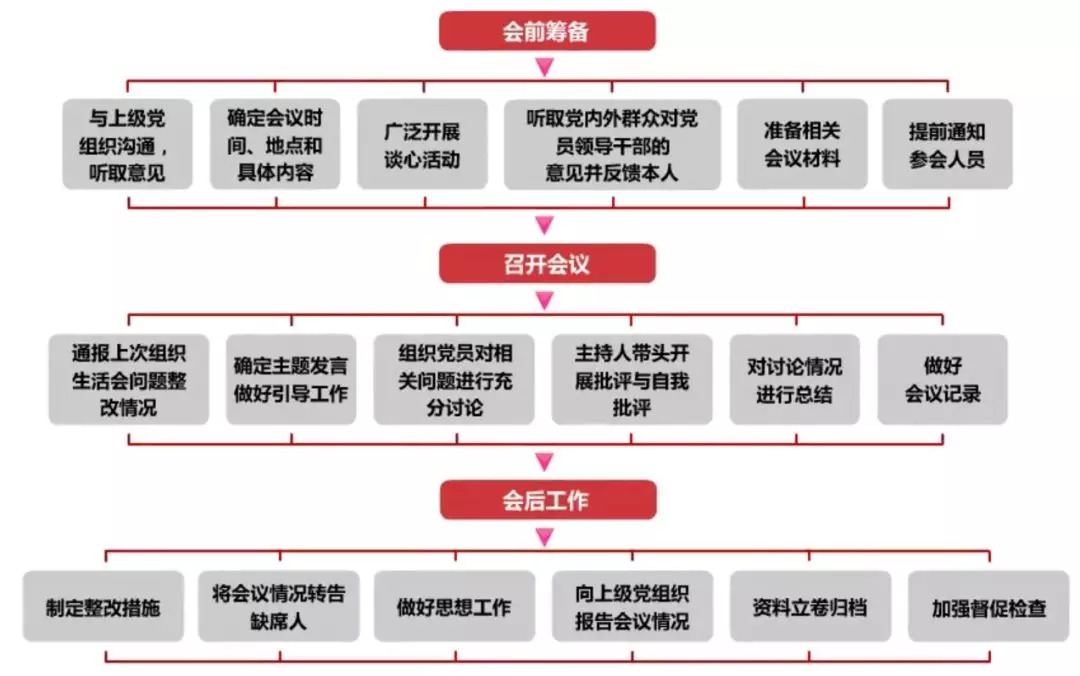 【组工学习《基层党务工作规范化系列课程》第一期《组织生活