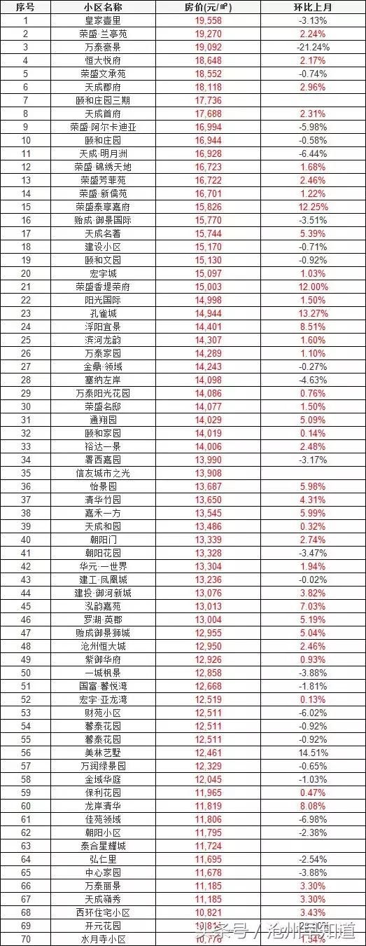 沧州5月小区房价TOP100排行榜发布,部分小区