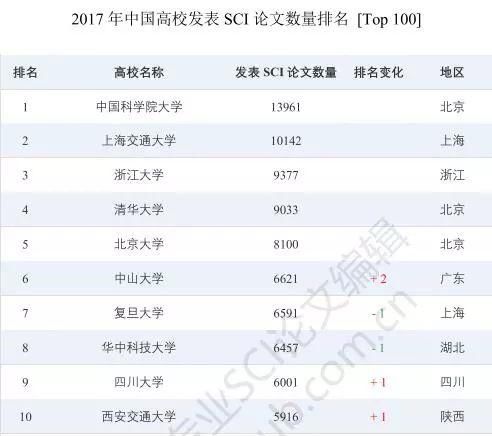最新!2017中国高校SCI论文排行榜发布!
