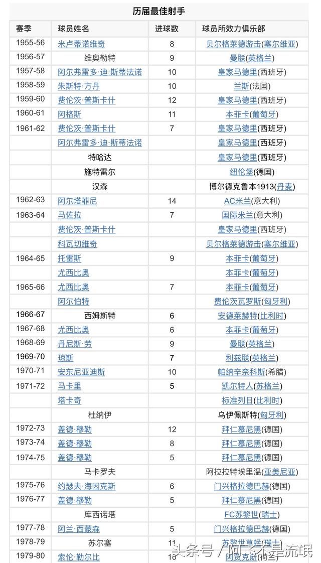 一图看懂欧冠杯历届最佳射手和总射手榜