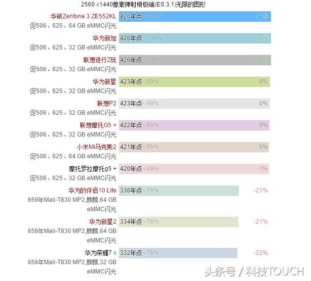 高通625 PK 麒麟659:谁才是手机中端处理器的
