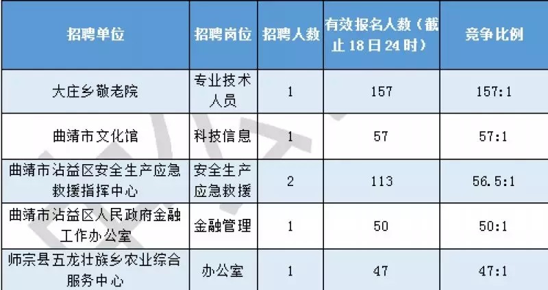 曲靖事业单位报名9916人,79个岗位无人报考