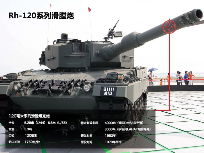 大名鼎鼎的Rh-120系列滑膛炮更是战后莱茵金属的众多杰作之一。　Rh-120系列滑膛炮自20世纪79年代服役来，已参加过多次实战，仅美军M1坦克在1991年海湾战争中就使用M256（Rh120美军编号）主炮击毁了至少200辆伊拉克坦克，战果颇丰。