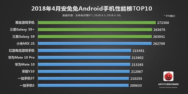 高通骁龙845手机有多强?没有对比就没有伤害