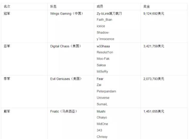 DC重组DOTA2战队 Ti6亚军队将复活
