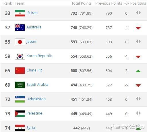 世界排名65亚洲第五,可惜世界级球星恐将退出