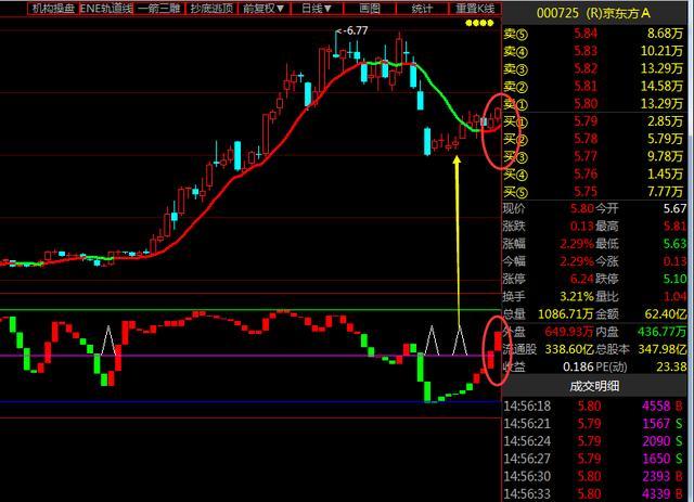 A股白马股全线反弹,京东方A再度上攻,5G芯片