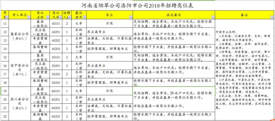 2018河南洛阳、信阳、驻马店、周口烟草公司