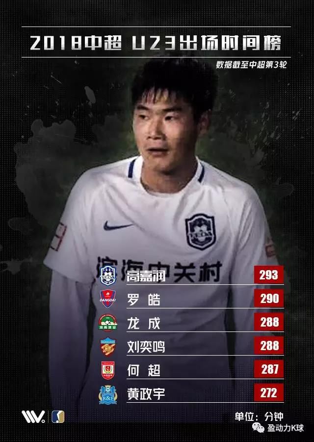 中超U23球员数据排行榜:郑智接班人一数据居