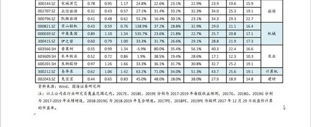 2018年重点关注良好业绩增速、估值低的这些