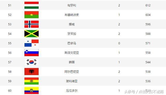 世界杯FIFA最新排名:巴西屈居亚军,荷兰跌出前