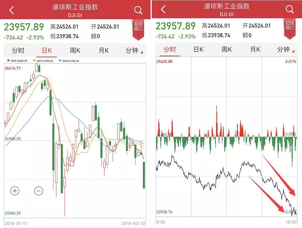 贸易战首日损失多惨重?A股美股港股合计蒸发