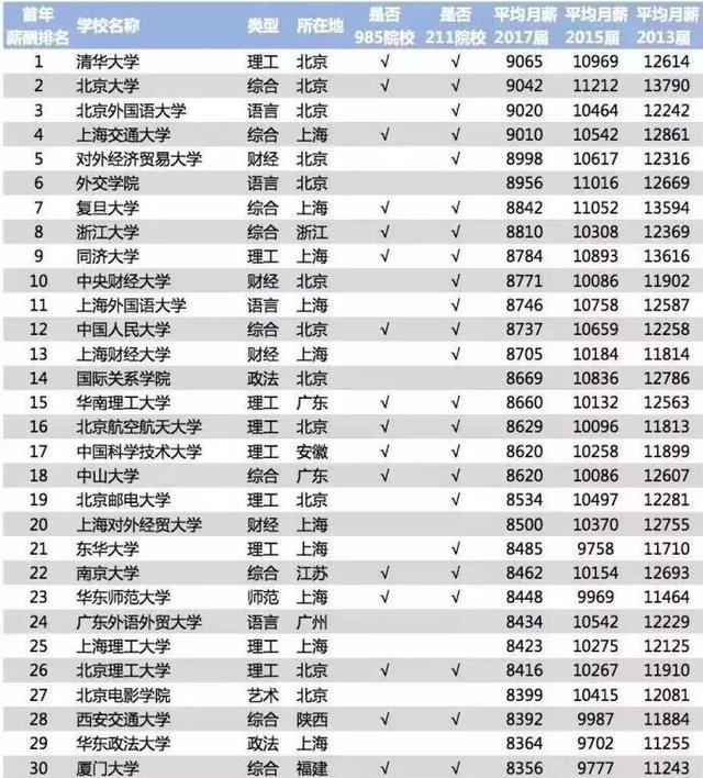 2018大学毕业生薪酬排行榜出炉,大学如何进行