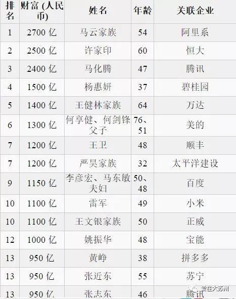 苏州首富力压刘强东!2018胡润百富榜出炉,苏州