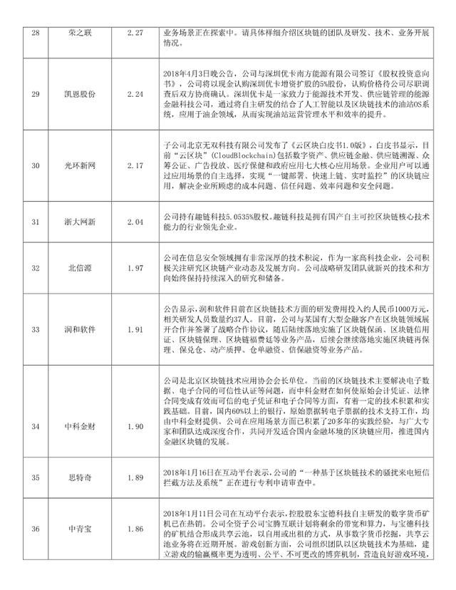 2018区块链概念股一览表(附潜力股票名单)