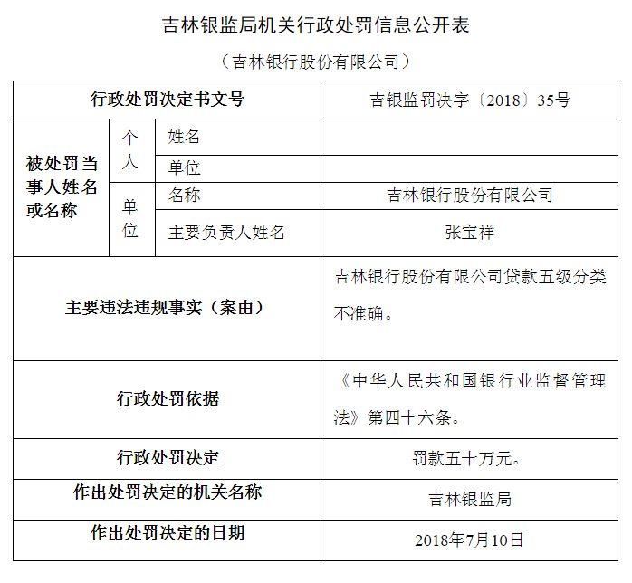 吉林银行被银监局罚款50万!外加俩警告!快看看