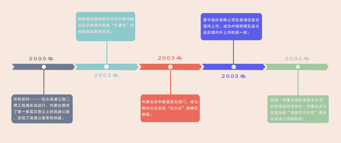 图解内蒙古的历史沿革。