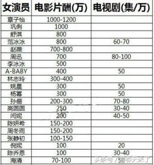 广电总局终于出手整顿演艺圈的乱象 天价片酬