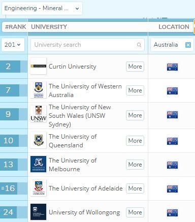 留学海外 | 2018年QS专业排名新鲜出炉,澳洲大