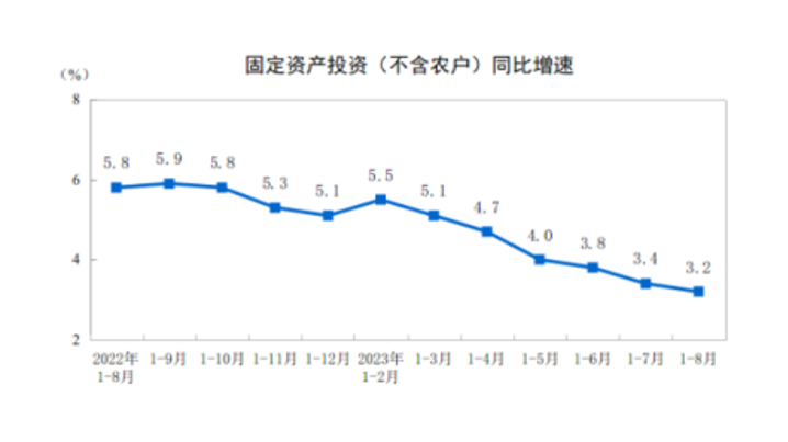 国家统计局：前八月固定资产投资32.7万亿，铁路运输业投资增长23.4%