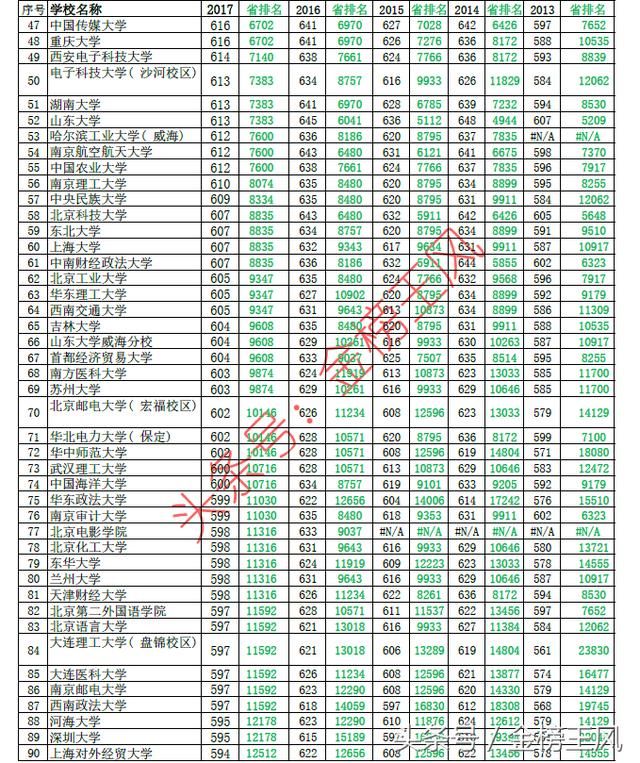 2018报志愿数据篇1:2013-2017河北本一投档分