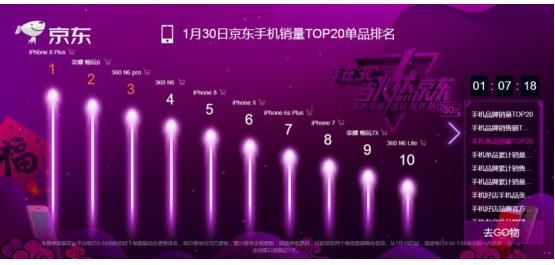 京东手机销售排行单品销量TOP10 360手机独