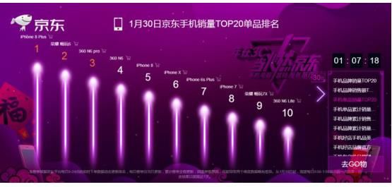 京东手机销售排行单品销量TOP10 360手机独