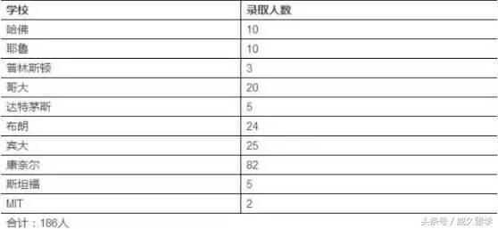 中国学生考清华VS美国学生考哈佛,哪个更难?