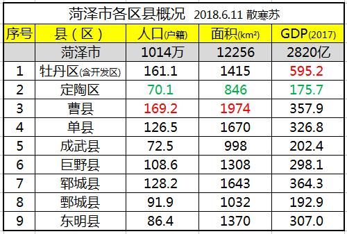 菏泽市各区县:曹县人口最多面积最大,牡丹区G