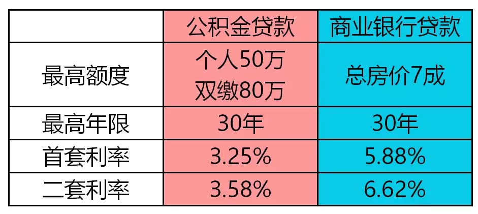 跪了!公积金PK商业贷,贷款80万竟相差45万利