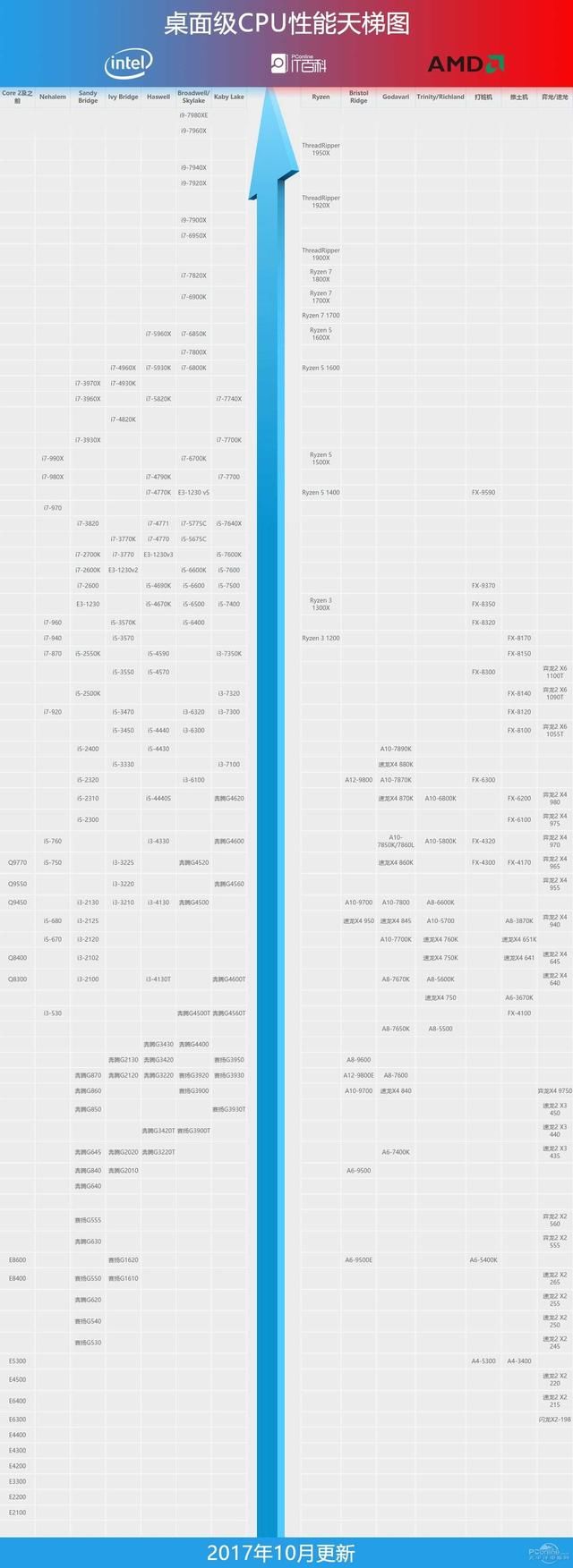 还想着吃鸡吗,最新显卡,CPU,手机处理器排名图