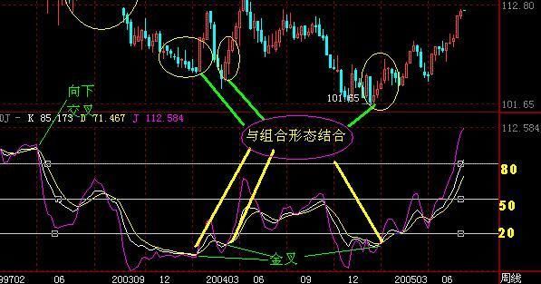 kdj技術要點 1,kdj