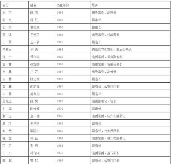 媒体:45名65后官员成部级干部 政坛新星崛起