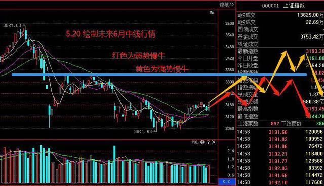 中国股市:妖股集体发力挑战3242,到此回杀洗盘