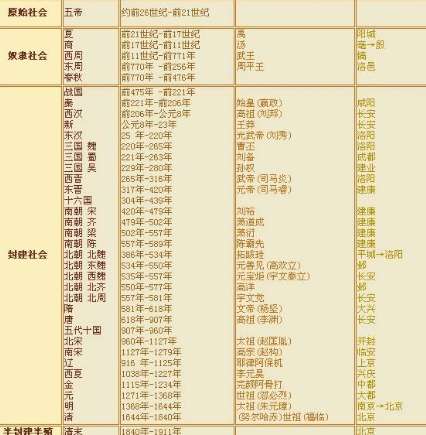 我国古代朝代顺序是怎样排列的?总共经历了多