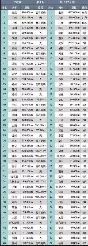 南宁地铁规划已出炉!成功进入中国地铁城市排