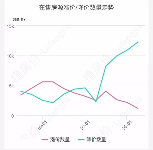 成都某楼盘成交价下跌25%!二手房战场即将全