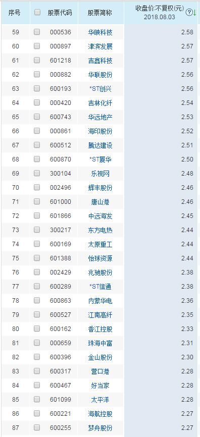 130只3元以下的股票,这些股票最好不要碰