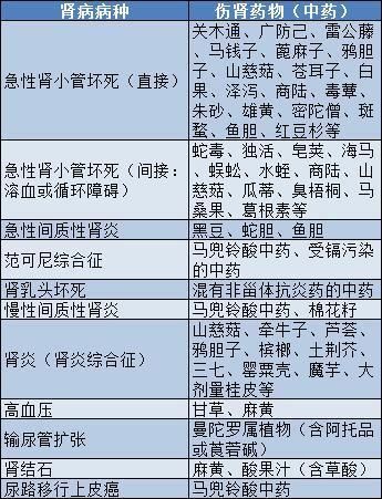 肾毒性药物黑名单,这回找全了,中药、西药一网