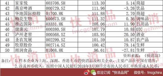 独家|2017年中国快消品上市公司营收50强公