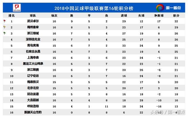 中甲第17轮电视直播预告!武汉卓尔战毅腾,再取