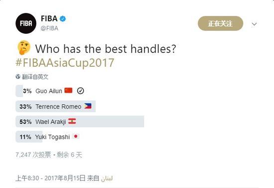 FIBA官网欲捧郭艾伦遭打脸? 支持率仅3%排名