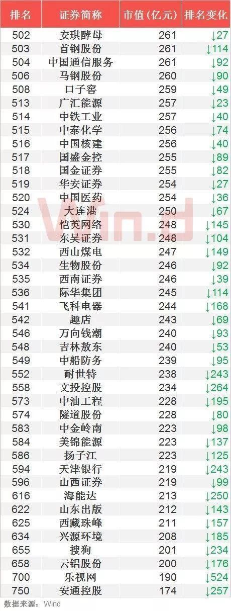中国上市企业市值500强最新榜单揭晓,告诉你有