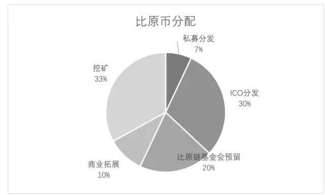 下一个百倍币?比原链BTM项目解析