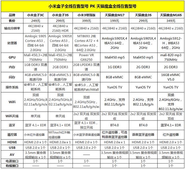天猫魔盒和小米盒子哪个好?全型号全方位深度