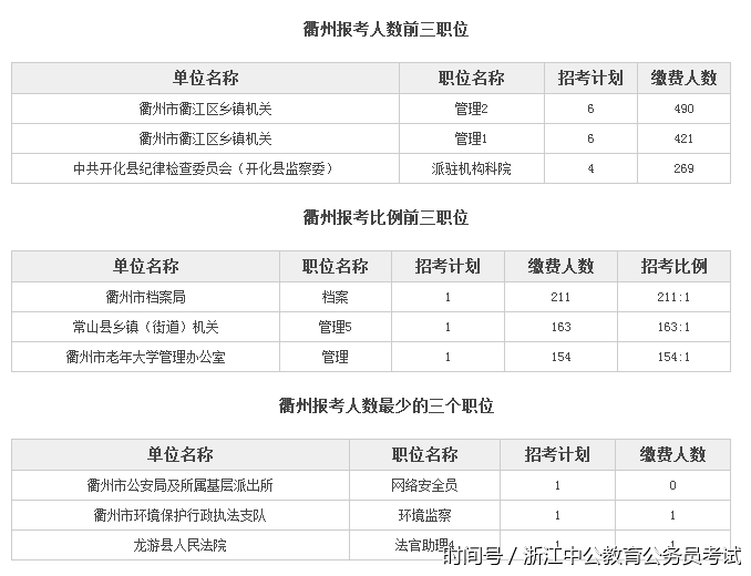 2018浙江省考衢州1.4万人报考公务员,最热门职
