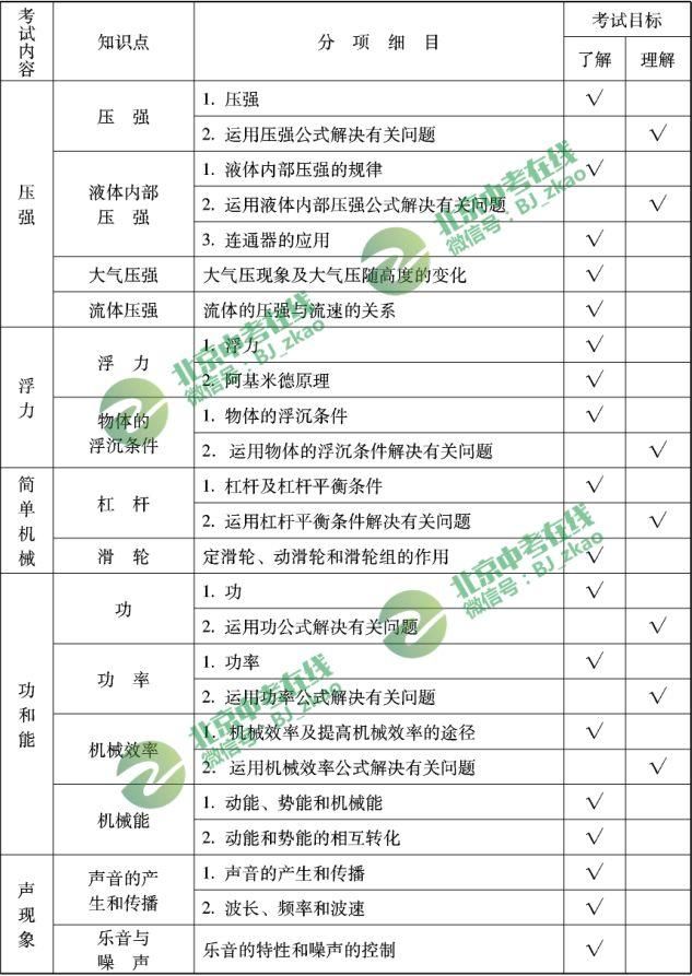关注丨2018北京中考选考科目的考点都有什么