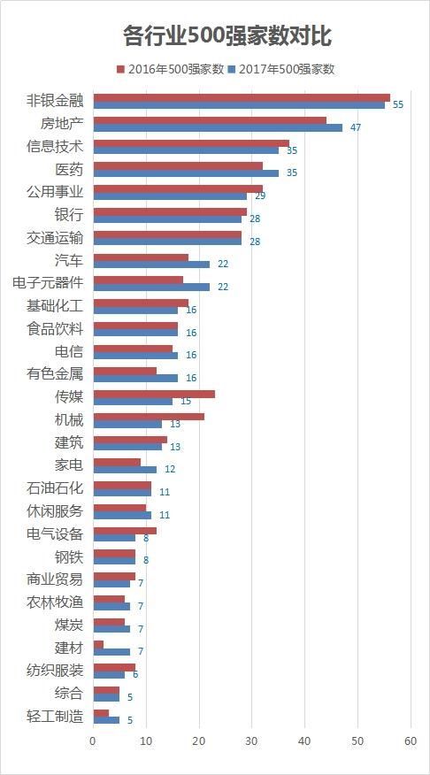 2017中国上市公司市值500强榜单出炉 盘点各