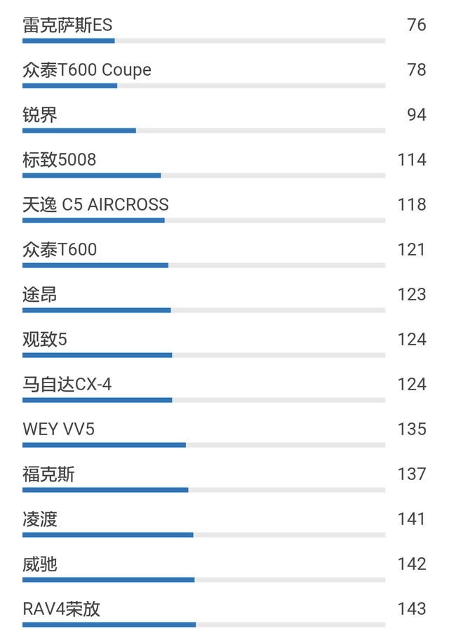 最新!中国汽车市场百车故障率排行榜!你的爱车