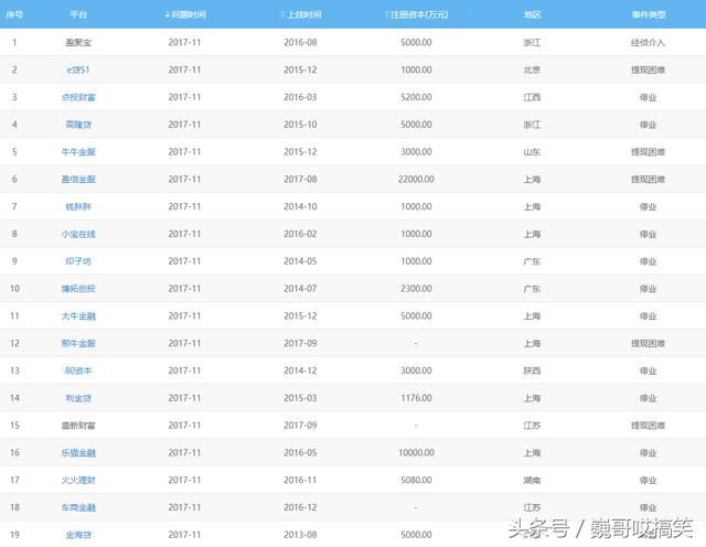 2018年网贷更严加整顿,盘点那些不用还了的网